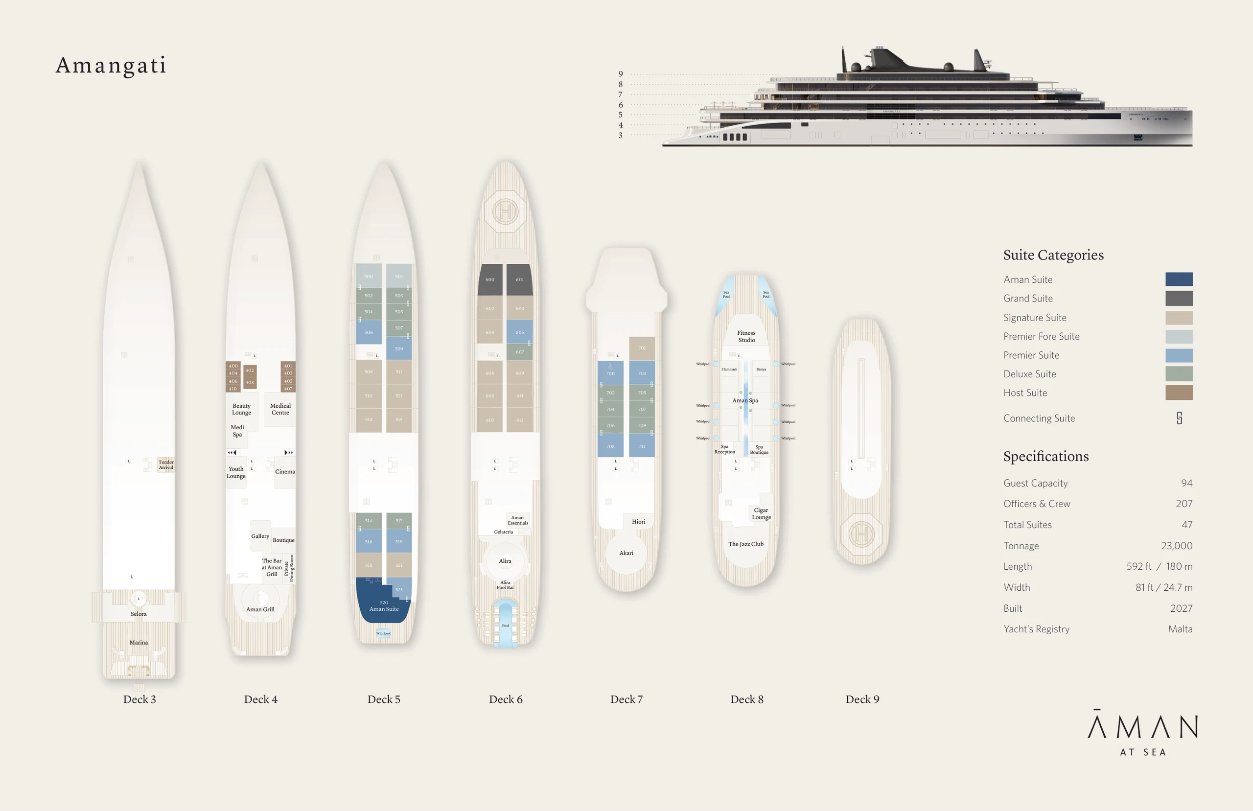 Amangati deck plan, Decks 3 to 9: the Marina and Selora on Deck 3; the Aman Grill, Cinema, Youth Lounge and Medi Spa on Deck 4; suites 500 to 523 with the Aman Suite aft on Deck 5; the Grand Suites forward, suites 602 to 613, Alira and the pool on Deck 6; suites 700 to 711, Akari and Hiori on Deck 7; the Aman Spa, Fitness Studio, Sea Pools, Cigar Lounge and The Jazz Club on Deck 8; and the specifications: 94 guests, 207 officers and crew, 47 suites, 23,000 tonnes, 592 ft / 180 m