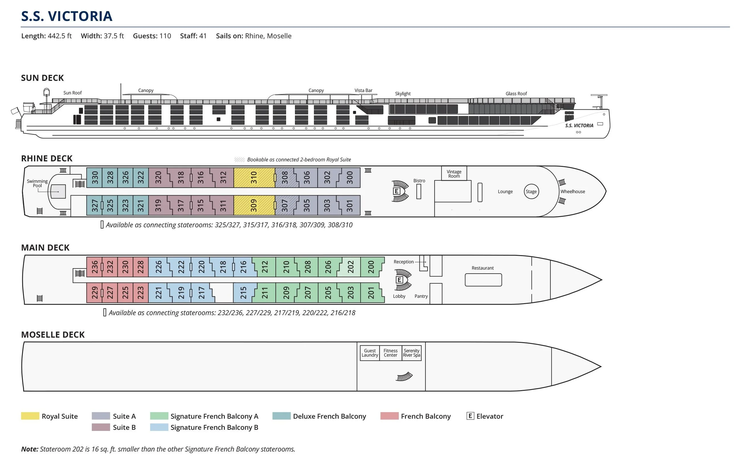 Deck plan of S.S. Victoria: Royal Suites, Suites, Deluxe French Balcony staterooms, the pool, Bistro, Vintage Room and Lounge on the Rhine Deck; Signature French Balcony and French Balcony staterooms and the Restaurant on the Main Deck; guest laundry, fitness center and Serenity River Spa on the Moselle Deck